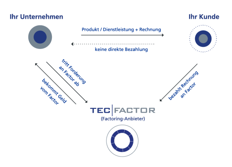 Ablauf des Factorings zwischen Unternehmen, Kunde und TecFactor